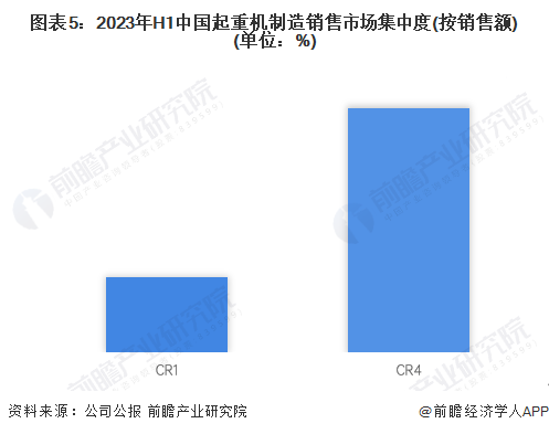 半岛体育官方网站【行业深度】2024年中国起重机制作行业合作格式及市场排名阐发(图5)