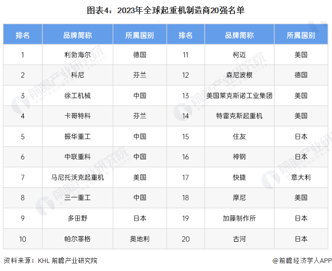 半岛体育官方网站【行业深度】2024年中国起重机制作行业合作格式及市场排名阐发(图4)