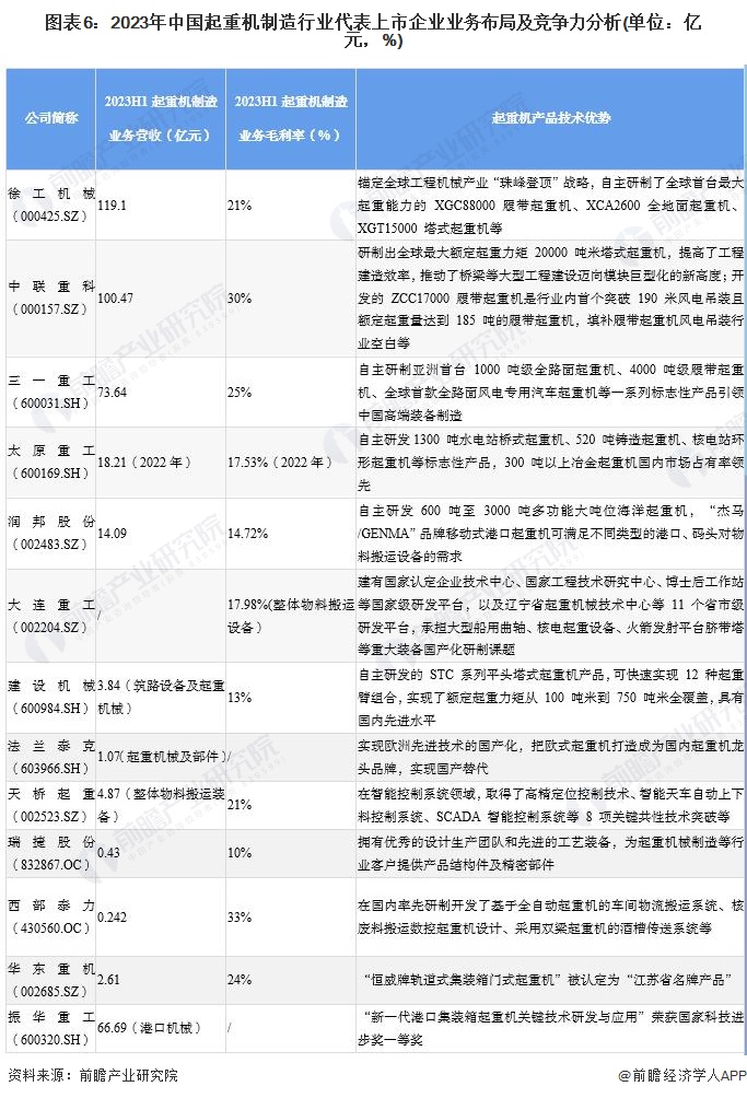 半岛体育官方网站【行业深度】2024年中国起重机制作行业合作格式及市场排名阐发(图6)