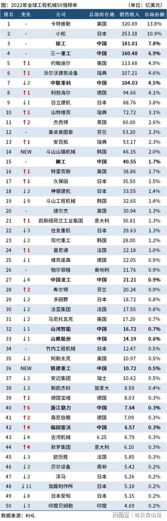 半岛·综合体育环球工程机器50强：中国10家企业著名三一重工、徐工团体入围(图2)