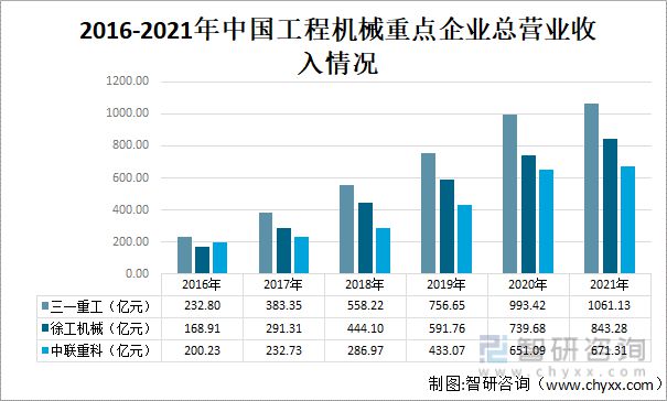 半岛·综合体育官网入口2022年中国工程机器行业龙头企业比照阐发(图3)